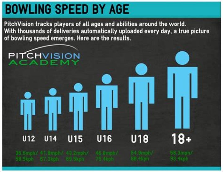 Age, Height, Stats, Bowling Speed, Retirement, Married, & Wfe